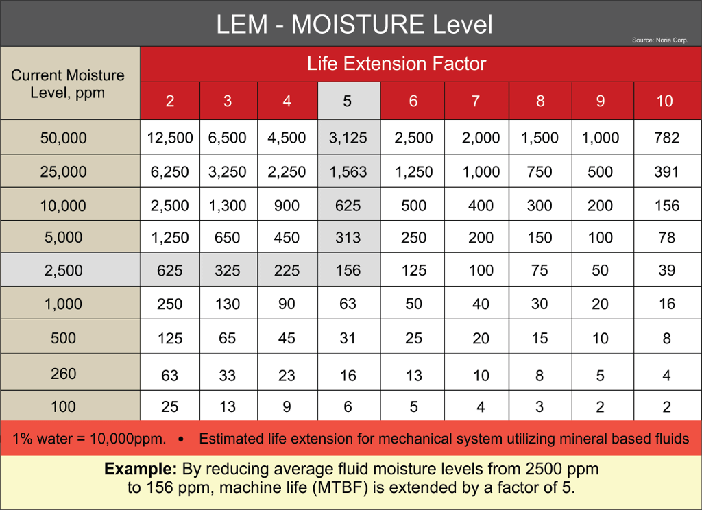 Figure 6: The correlation between moisture level in oil and oil quality. Source: Noria Corp. Figure 6: The correlation between moisture level in oil and oil quality. Source: Noria Corp.