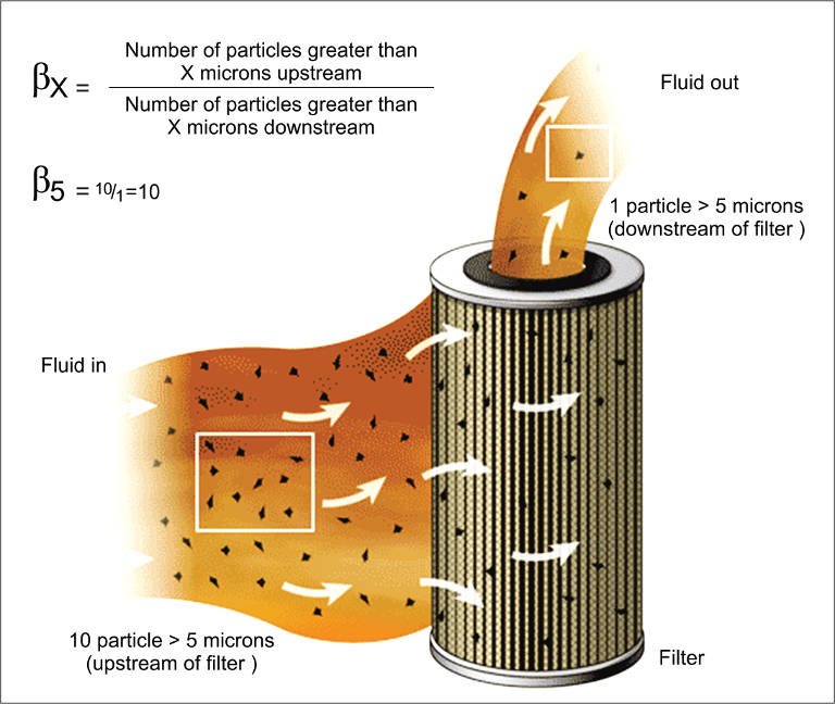 Figure 2: Beta Ratio Explained. Image Courtesy Noria Corp Figure 2: Beta Ratio Explained. Image Courtesy Noria Corp