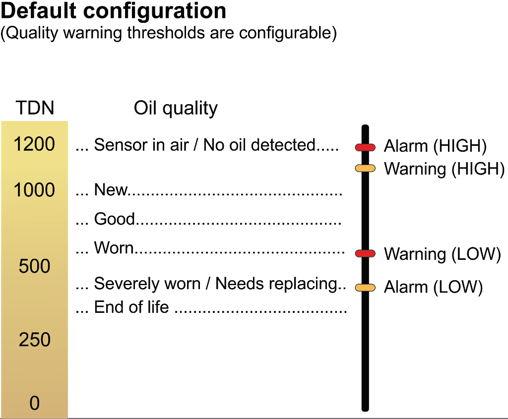 Image 4: Real-Time Display showing Oil Quality with automated alarms to trigger warning for an oil change Image 4: Real-Time Display showing Oil Quality with automated alarms to trigger warning for an oil change