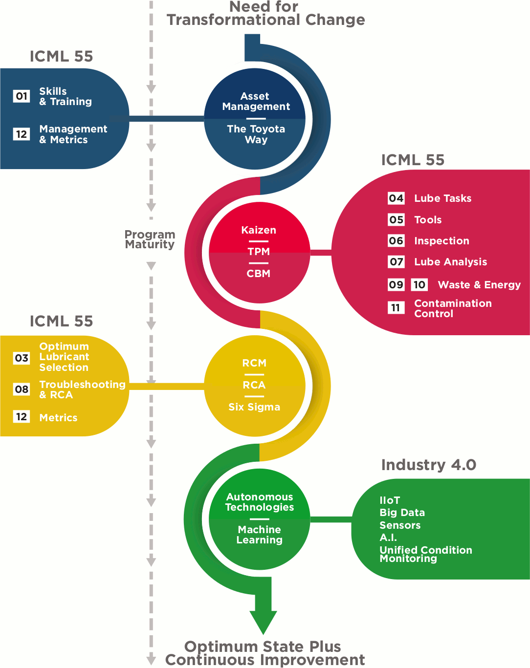 Figure 1: Transformational Change Chart