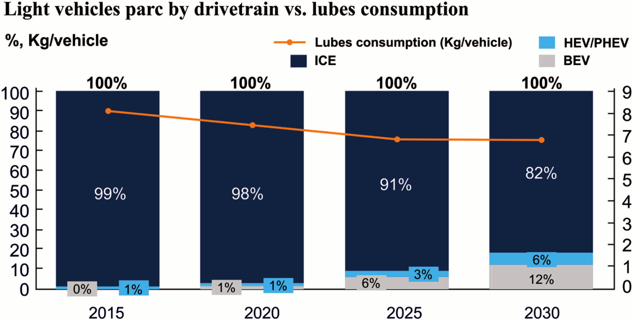 Lubricant Consumption for Internal Combustion Engines (ICE) Vehicles, Hybrid / Plug-in Hybrid and Battery Electric Vehicles. Source: McKinsey Energy Insights Lubricant Consumption for Internal Combustion Engines (ICE) Vehicles, Hybrid / Plug-in Hybrid and Battery Electric Vehicles. Source: McKinsey Energy Insights