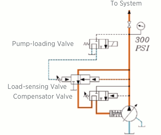 Figure 2. When system pressure shifts the load- sensing valve and directs pressure to reduce the pump stroke, the pressure drops to the load-sensing setting of 300 psi. Figure 2. When system pressure shifts the load- sensing valve and directs pressure to reduce the pump stroke, the pressure drops to the load-sensing setting of 300 psi.