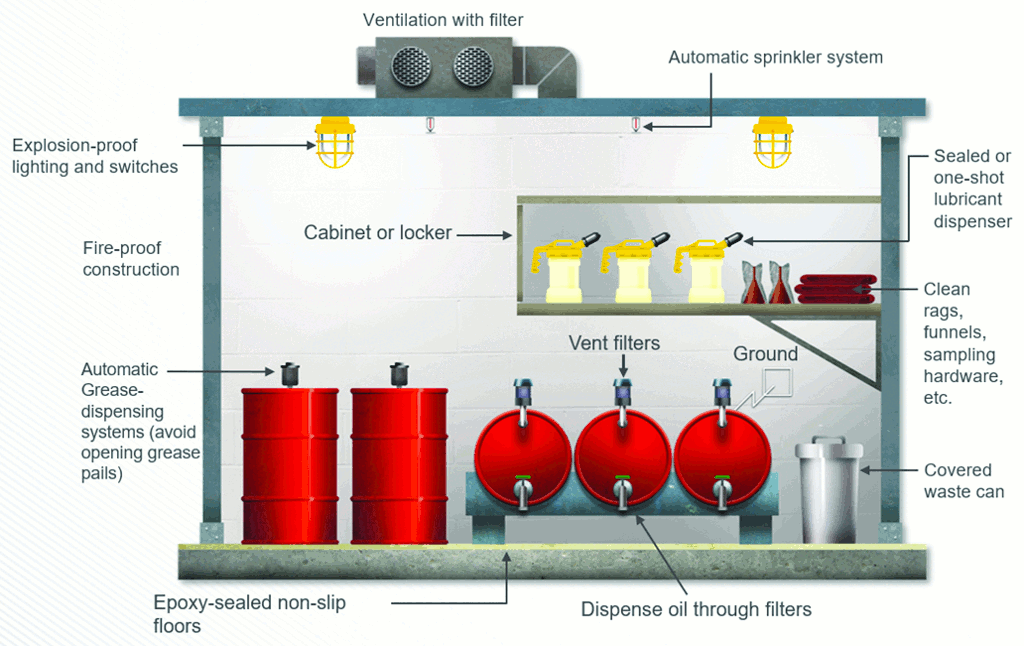 An example of a proper lubricant storage room