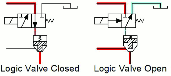 Figure 2. A three-way directional valve can be utilized to determine whether a logic valve is opened or closed. Figure 2. A three-way directional valve can be utilized to determine whether a logic valve is opened or closed.