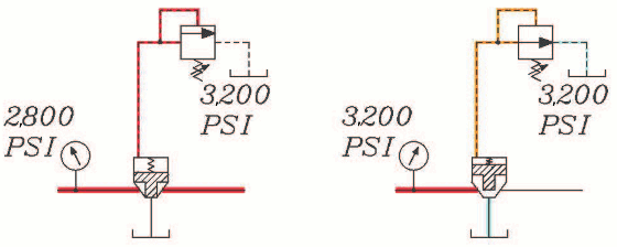 Figure 3. A small pilot relief valve can be used to limit the pressure from a large amount of flow through a logic valve. Figure 3. A small pilot relief valve can be used to limit the pressure from a large amount of flow through a logic valve.