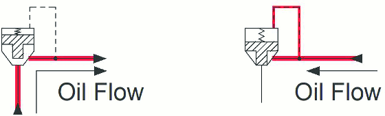Figure 4. A logic valve can also be used as a check valve. Figure 4. A logic valve can also be used as a check valve.