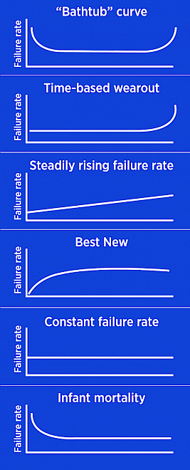 The Probability of Failure