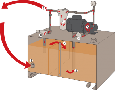Figure 2. Oil flow through a circulating system.