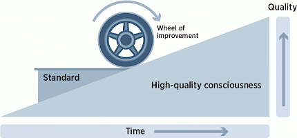 Task standardisation wheel improvement
