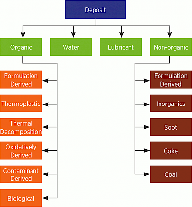 Lubricant deposit characterization 2
