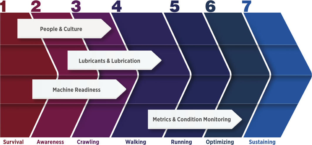 Seven levels to lubrication excellence 3