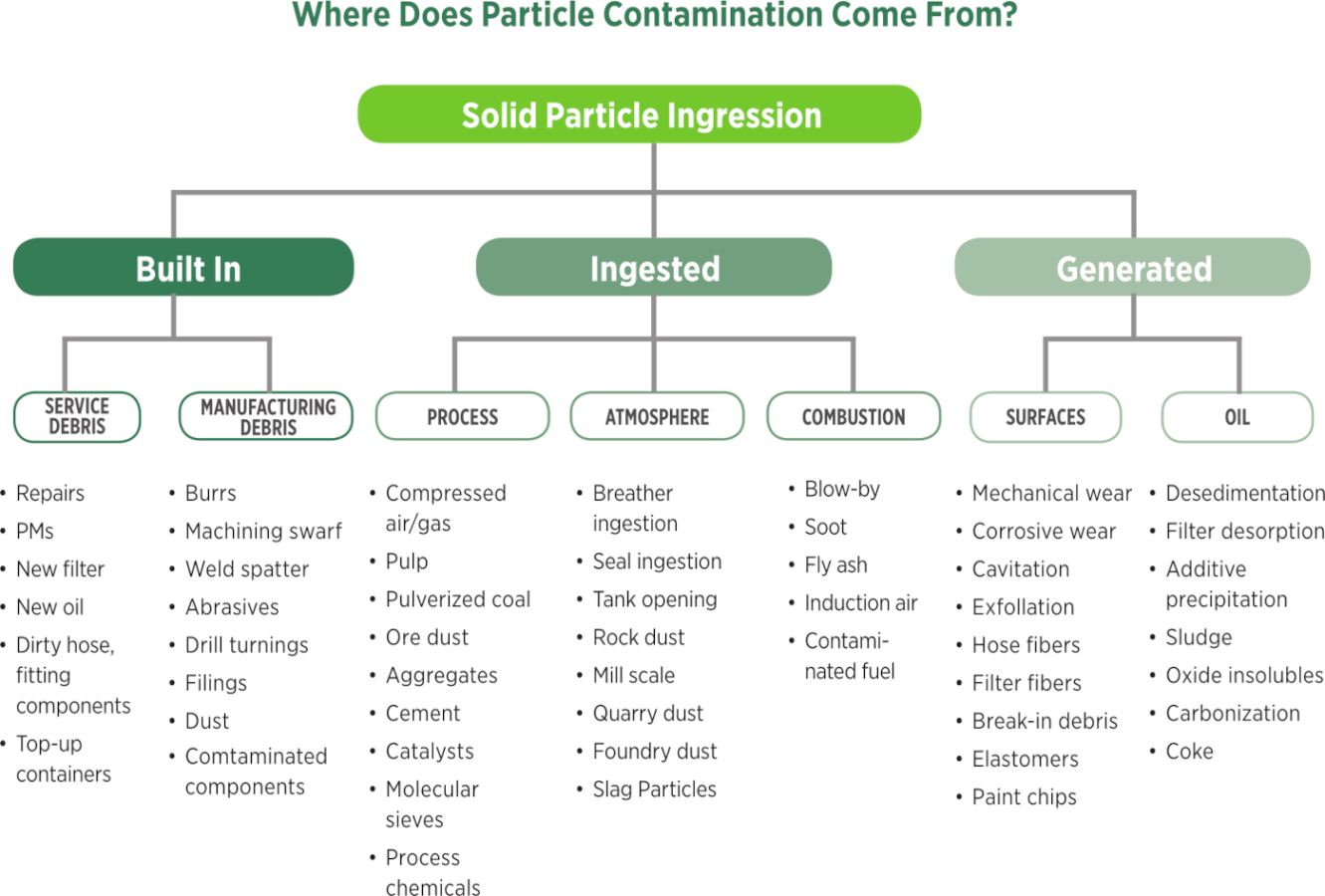 Particle contamination