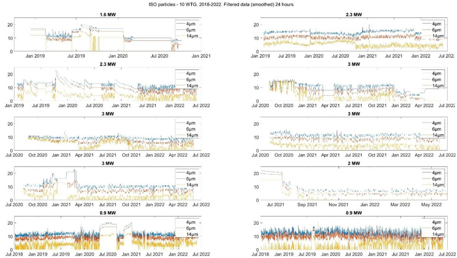 Wind turbine gear oils with online sensors 10 watg