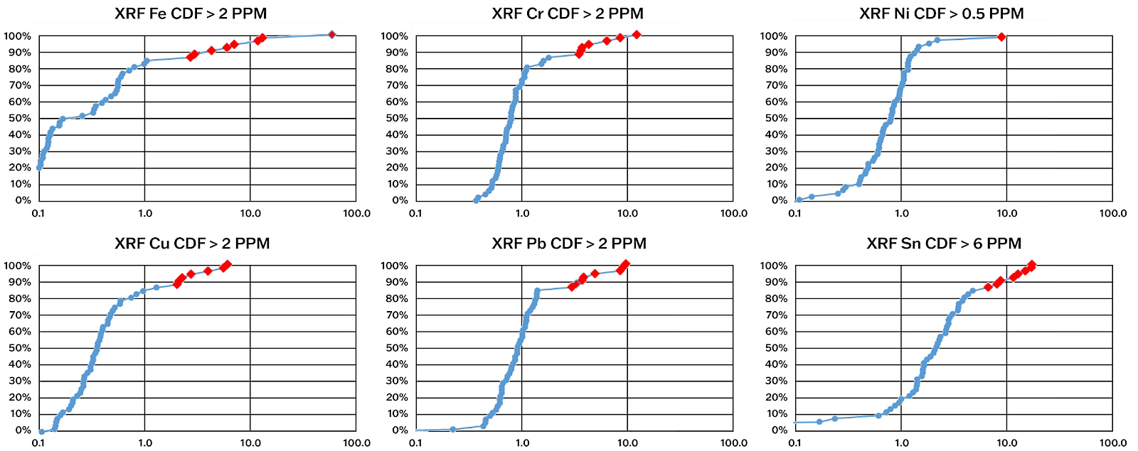 Figure 6. Cumulative distribution severity limits for Fe, Cr, Ni, Cu, Sn, and Al for this population