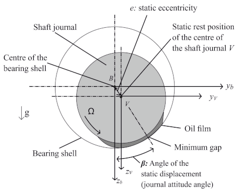Eddy current orbit plot analysis 3