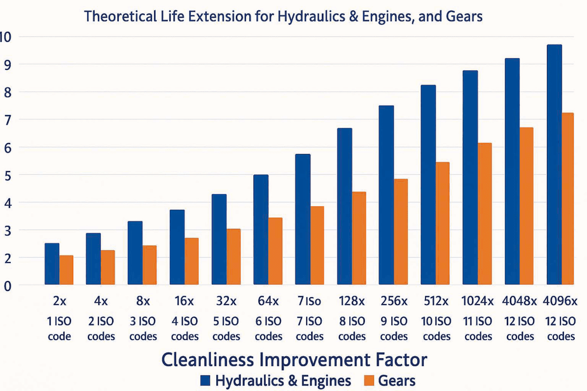 Gear box impact cleanliness
