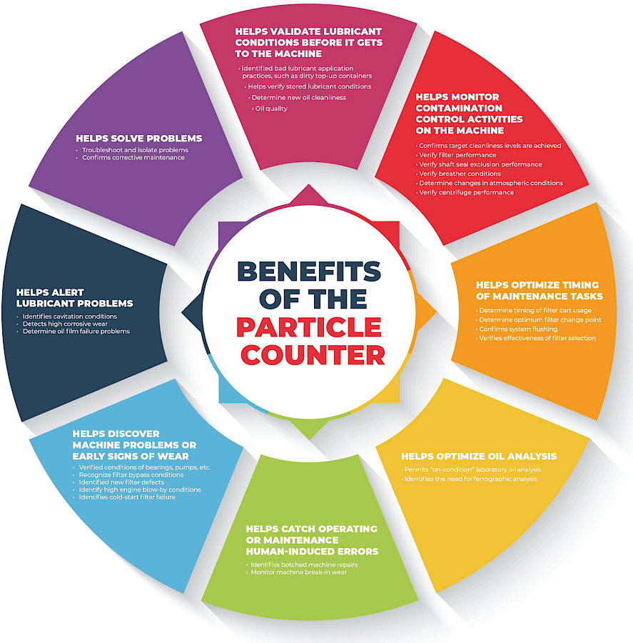 Benefits of Particle Counter