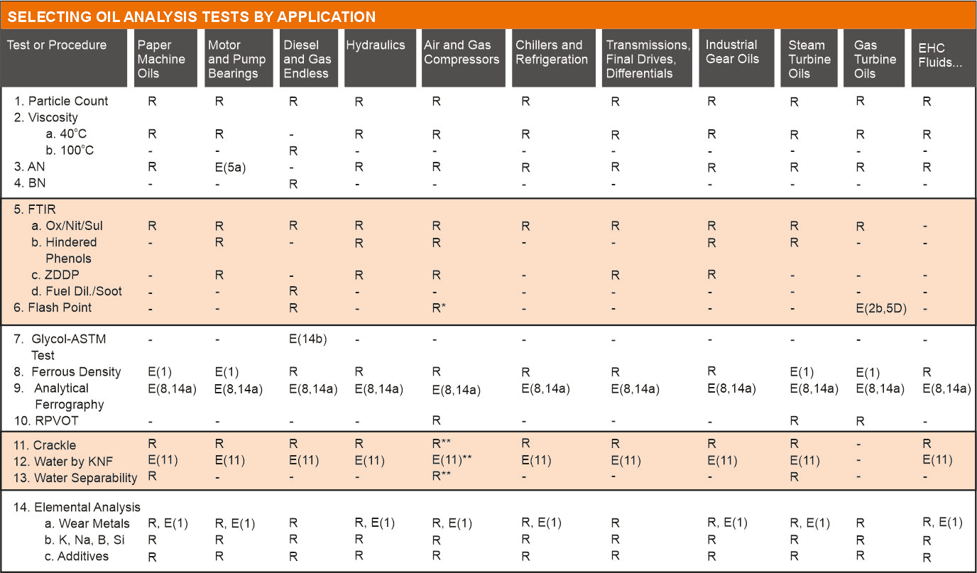 Selecting Oil Analysis Tests By Application