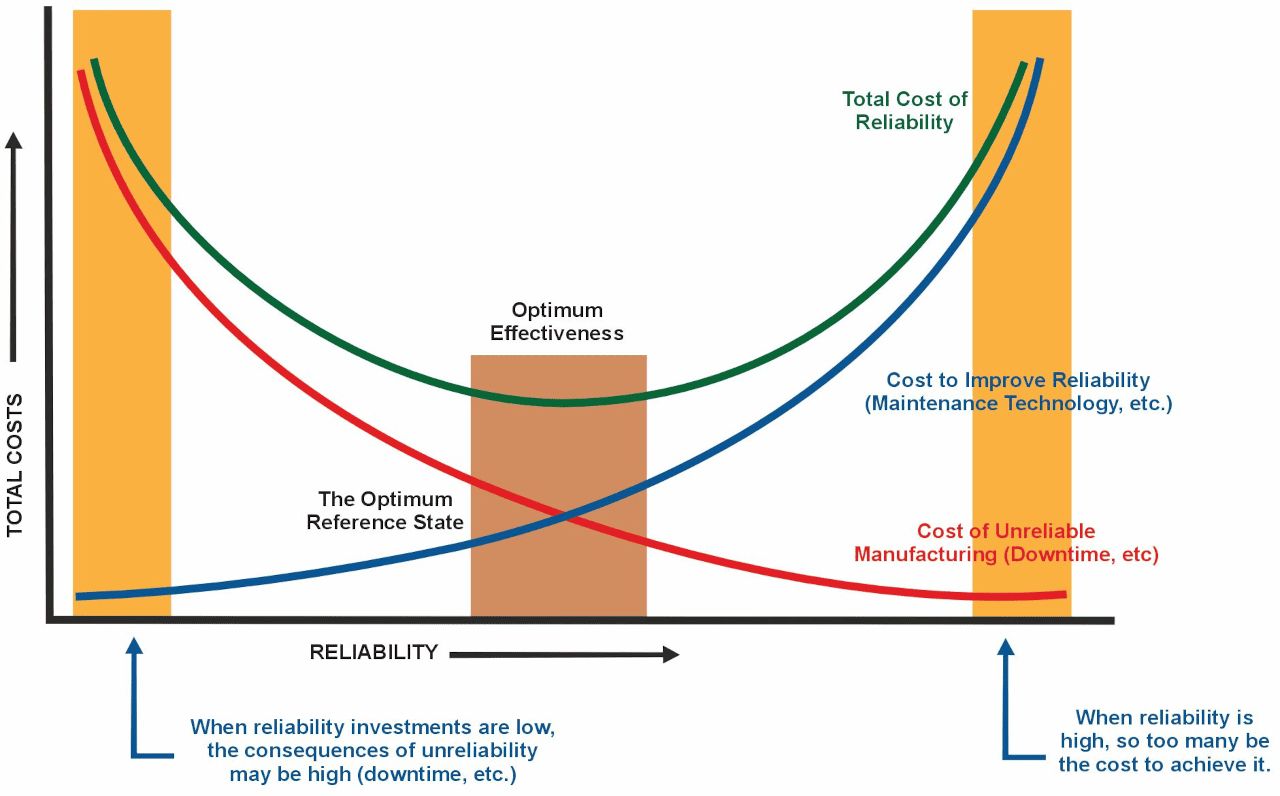 Total Cost of Reliability