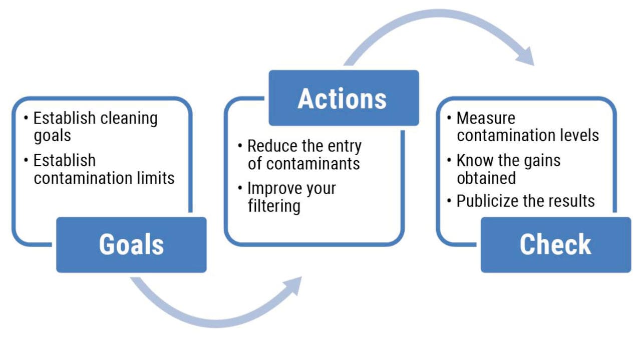 Phases Implemented in the Contamination Control Program