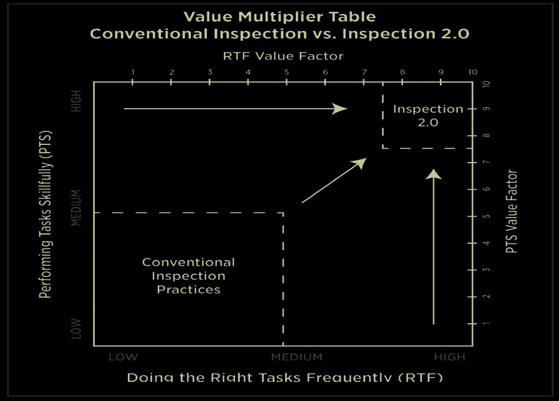 Value multiplier table comparing conventional inspection with Inspection 2.0