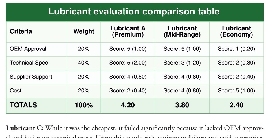 Weighted lubricant evaluation comparison table