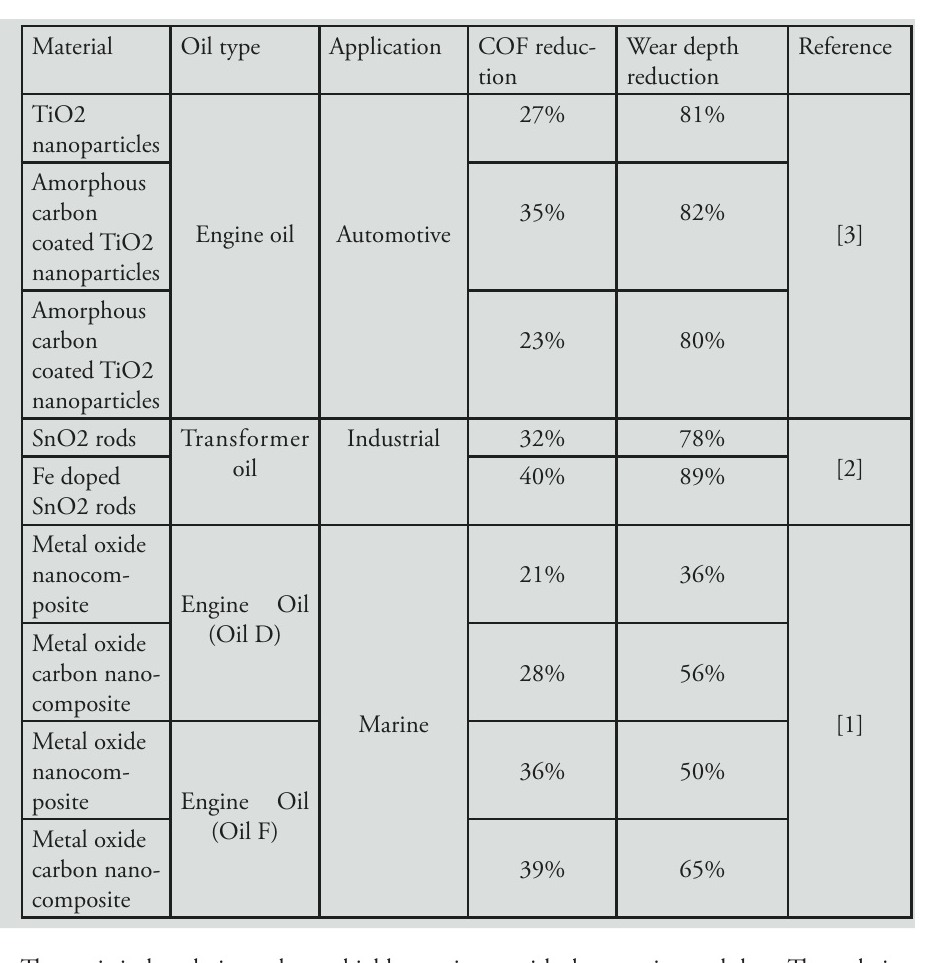 Table comparing coefficient of friction and wear-depth reduction in nano-oils