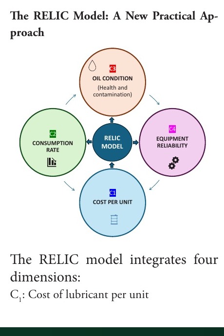 RELIC model linking lubricant cost, consumption, oil condition and equipment reliability
