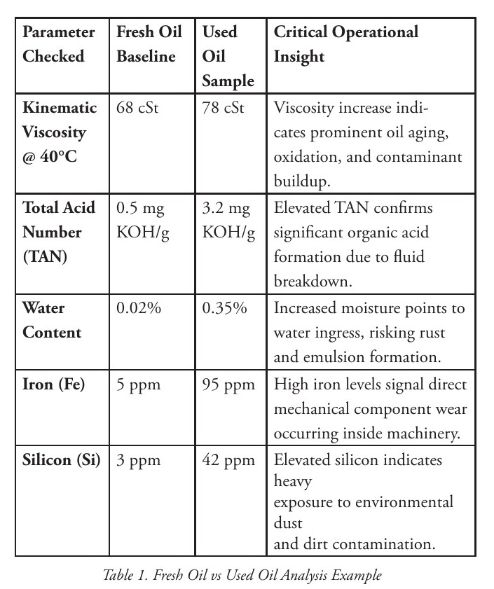 Fresh-oil and used-oil analysis comparison table