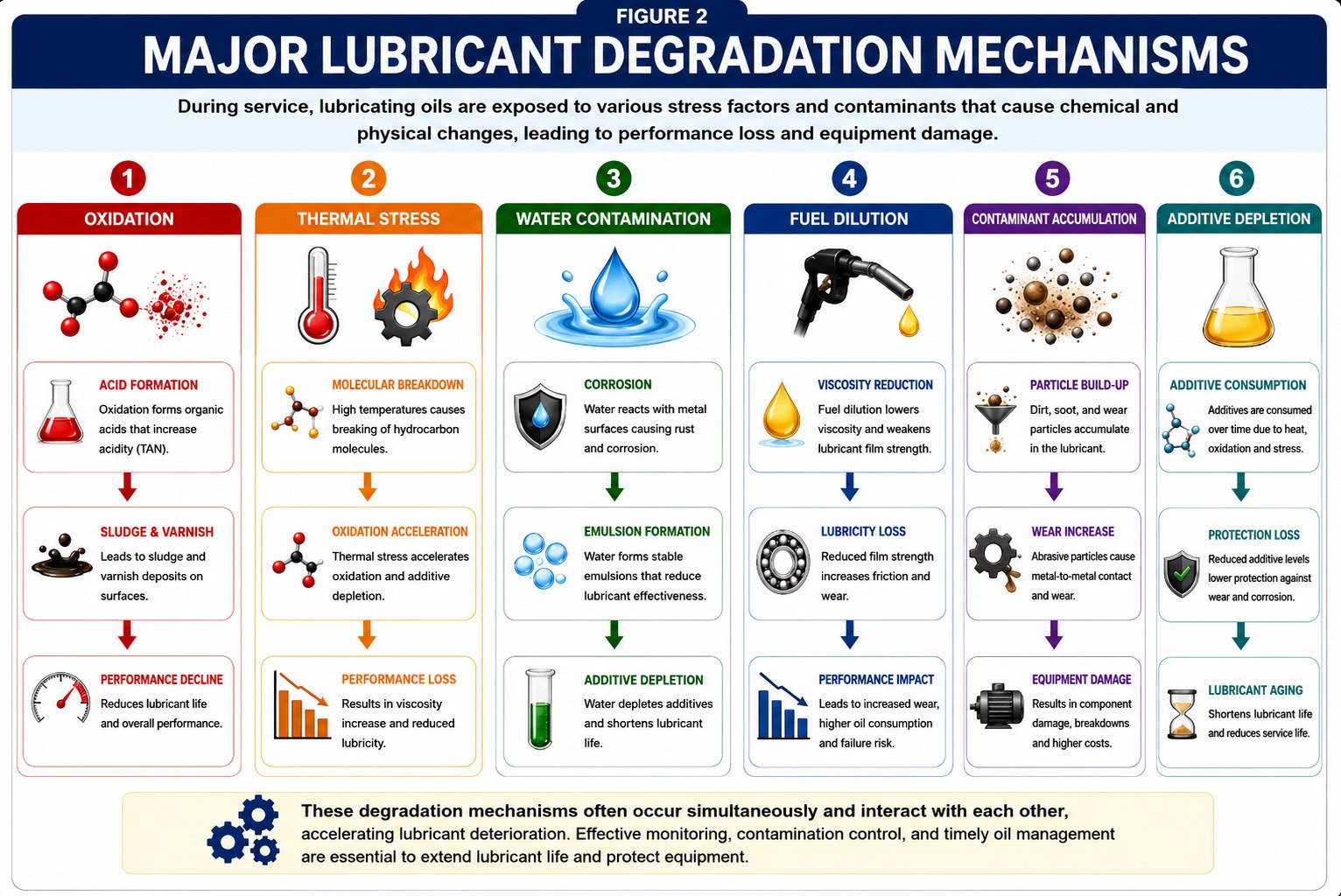 Major lubricant degradation mechanisms