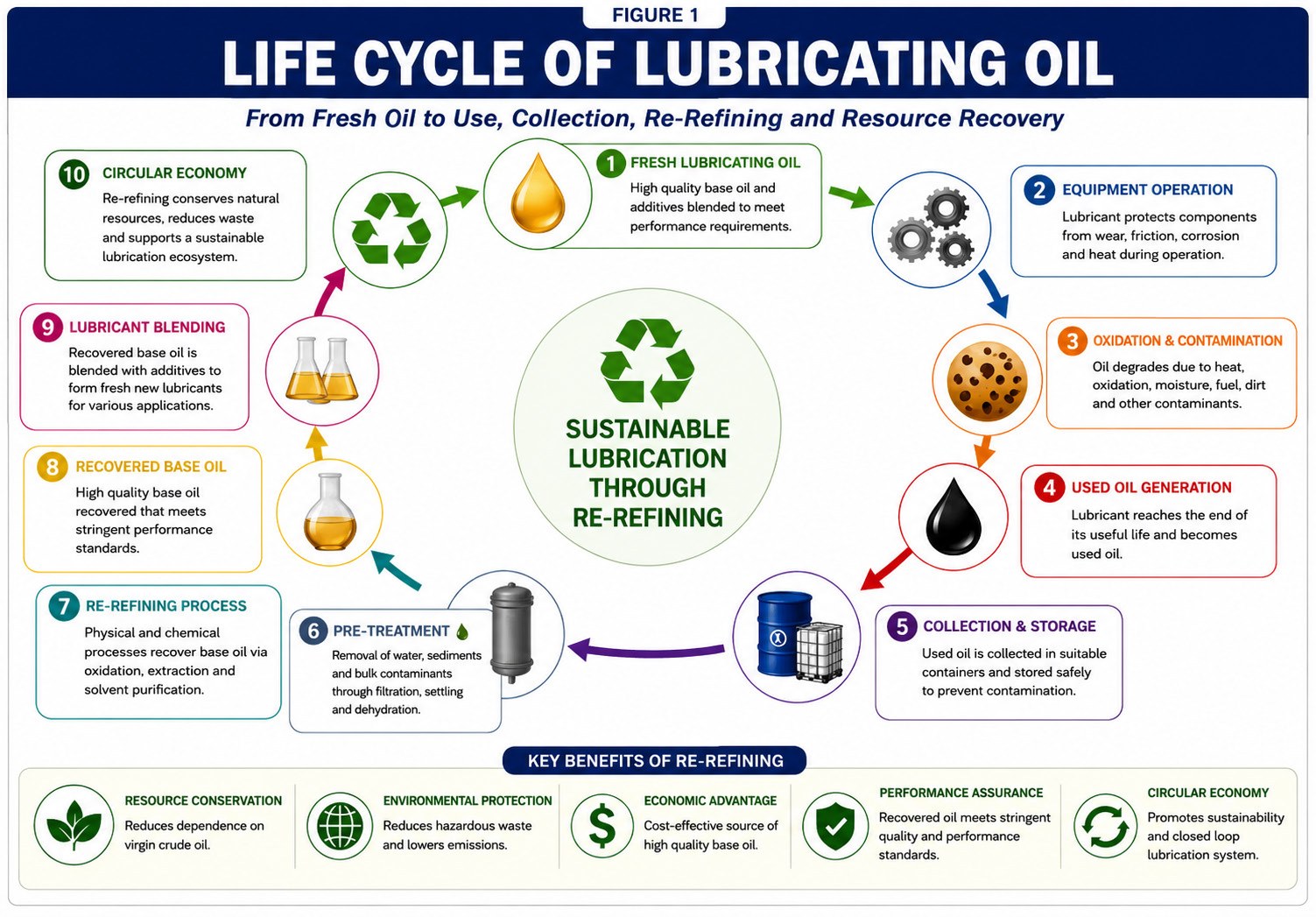 Lubricating-oil life cycle and re-refining pathway